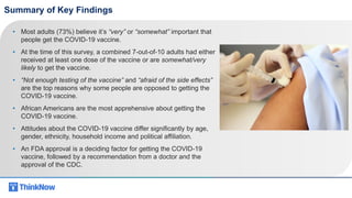 Summary of Key Findings
• Most adults (73%) believe it’s “very” or “somewhat” important that
people get the COVID-19 vaccine.
• At the time of this survey, a combined 7-out-of-10 adults had either
received at least one dose of the vaccine or are somewhat/very
likely to get the vaccine.
• “Not enough testing of the vaccine” and “afraid of the side effects”
are the top reasons why some people are opposed to getting the
COVID-19 vaccine.
• African Americans are the most apprehensive about getting the
COVID-19 vaccine.
• Attitudes about the COVID-19 vaccine differ significantly by age,
gender, ethnicity, household income and political affiliation.
• An FDA approval is a deciding factor for getting the COVID-19
vaccine, followed by a recommendation from a doctor and the
approval of the CDC.
 