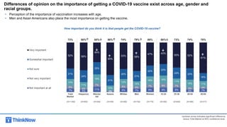 7% 5%
11%
1%
8% 7% 9% 9% 9% 5% 7%
6%
4%
7%
2%
6% 5%
7% 8% 7%
5% 4%
13%
11%
18%
10%
12%
10%
16% 16%
11%
15% 11%
21%
24%
25%
21%
20%
21%
22%
23%
22% 23%
16%
52% 56%
40%
65%
53% 58%
47% 43%
50% 52%
61%
Very important
Somewhat important
Not sure
Not very important
Not important at all
How important do you think it is that people get the COVID-19 vaccine?
Differences of opinion on the importance of getting a COVID-19 vaccine exist across age, gender and
racial groups.
• Perception of the importance of vaccination increases with age.
• Men and Asian Americans also place the most importance on getting the vaccine.
73% 80% 65% 86% 74% 79% 69% 66% 73% 74% 78%
Total
Market
Hispanics Blacks/
AA
Asians Whites Men Women 18-24 23-38 39-54 55-64
(N=1,550) (N=500) (N=250) (N=250) (N=500) (N=754) (N=775) (N=265) (N=628) (N=380) (N=277)






 


Up/down arrow indicates significant difference
versus Total Market at 95% confidence level.
 