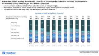 • African Americans are the least likely to have gotten the vaccine, or to be planning to.
• Hispanics are more likely to want to get the vaccine but less likely to have already gotten it compared to Whites.
• Younger Americans are less likely to say they will be getting a COVID-19 vaccine.
13% 10% 8%
14% 15% 16%
11% 8%
17%
10% 14%
14%
9%
19% 7%
15% 11% 16% 20%
14%
12%
13%
7%
6%
6%
5%
6%
5% 8% 7%
8%
6%
5%
10%
10%
15%
7%
10%
9%
12% 10%
8%
13% 9%
11%
17%
14%
13%
8%
10%
12% 16% 12%
9% 9%
45% 48%
36%
54%
46% 50%
41% 39% 41%
49% 49%
Very likely
Somewhat likely
Not sure
Not very likely
Not likely at all
I already got the vaccine
How likely are you to get the COVID-19 vaccine?
Total
Market
Hispanics Blacks/
AA
Asians Whites Men Women 18-24 23-38 39-54 55-64
(N=1,550) (N=500) (N=250) (N=250) (N=500) (N=754) (N=775) (N=265) (N=628) (N=380) (N=277)
At the time of this survey, a combined 7-out-of-10 respondents had either received the vaccine or
are somewhat/very likely to get the COVID-19 vaccine.
Already Have It/ Very/Somewhat Likely 69% 75% 59% 81% 70% 76% 64% 63% 71% 68% 72%
Very/Somewhat Likely 56% 65% 51% 67% 55% 60% 53% 55% 54% 58% 58%

 



Up/down arrow indicates significant difference
versus Total Market at 95% confidence level.
 