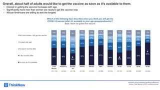 50% 50%
34%
52% 55% 57%
44%
36%
42%
54%
64%
19% 18%
16%
21% 19% 18%
20%
29%
24%
15%
10%
11% 11%
17%
11% 9% 11%
10%
15% 13% 9%
8%
7% 6%
15%
6% 5% 4%
9%
9% 8% 5%
4%
14% 15% 18%
10% 12% 10%
17%
10% 13% 16% 13%
Not sure if/when I will get the vaccine
At least one year
At least 6 months after
A few months after
As soon as it's available
Which of the following best describes when you think you will get the
COVID-19 vaccine (after it's available to your age group/profession)?
Base: Have not gotten the vaccine
Total
Market
Hispanics Blacks/
AA
Asians Whites Men Women 18-24 23-38 39-54 55-64
(N=1,159) (N=402) (N=178) (N=198) (N=345) (N=568) (N=576) (N=197) (N=465) (N=288) (N=209)
Overall, about half of adults would like to get the vaccine as soon as it’s available to them.
• Interest in getting the vaccine increases with age.
• Significantly more men than women are ready to get the vaccine now.
• African Americans are willing to wait the longest.
 

Up/down arrow indicates significant difference
versus Total Market at 95% confidence level.
 
