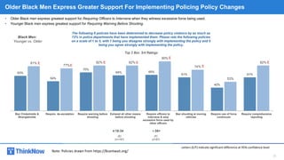 15
Older Black Men Express Greater Support For Implementing Policing Policy Changes
63%
54%
70%
64% 65%
61%
42%
61%
81%
77...