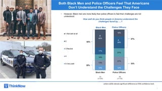7
12% 12%
13%
21%
14%
21%
17%
29%
45%
18%
Black Men Police Officers
1-Not well at all
2
3-Neutral
4
5-Very well
How well d...
