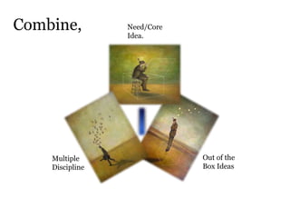 Multiple
Discipline
Out of the
Box Ideas
Need/Core
Idea.
Combine,
 