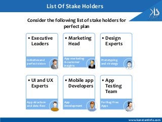 Consider the following list of stake holders for
perfect plan
www.konstantinfo.com
List Of Stake Holders
•Executive
Leaders
Initiative and
perfect vision
•Marketing
Head
App marketing
& customer
insights
•Design
Experts
Prototyping
and strategy
•UI and UX
Experts
App structure
and data flow
•Mobile app
Developers
App
Development
•App
Testing
Team
For Bug Free
Apps
 