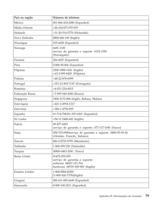 País ou região Número de telefone
México 001-866-434-2080 (Espanhol)
Médio Oriente +44 (0)1475-555-055
Holanda +31-20-514-5770 (Holandês)
Nova Zelândia 0800-446-149 (Inglês)
Nicarágua 255-6658 (Espanhol)
Noruega 6681-1100
serviço de garantia e suporte: 8152-1550
(Norueguês)
Panamá 206-6047 (Espanhol)
Peru 0-800-50-866 (Espanhol)
Filipinas 1800-1888-1426 (Inglês)
+63-2-995-8420 (Filipino)
Polónia +48-22-878-6999
Portugal +351-21-892-7147 (Português)
Roménia +4-021-224-4015
Federação Russa +7-095-940-2000 (Russo)
Singapura 1800-3172-888 (Inglês, Bahasa, Malaio)
Eslováquia +421-2-4954-1217
Eslovénia +386-1-4796-699
Espanha 91-714-798391-397-6503 (Espanhol)
Sri Lanka +94-11-2448-442 (Inglês)
Suécia 08-477-4420
serviço de garantia e suporte: 077-117-1040 (Sueco)
Suíça 058-333-0900serviço de garantia e suporte: 0800-55-54-54
(Alemão, Francês, Italiano)
Taiwan 886-2-8723-9799 (Mandarim)
Tailândia 1-800-299-229 (Tailandês)
Turquia 00800-4463-2041 (Turco)
Reino Unido 01475-555-055
serviço de garantia e suporte:
software 08457-151-516
hardware 08705-500-900 (Inglês)
Estados Unidos 1-800-IBM-SERV
(1-800-426-7378)(Inglês)
Uruguai 000-411-005-6649 (Espanhol)
Venezuela 0-800-100-2011 (Espanhol)
Apêndice B. Informações de Garantia 79
 