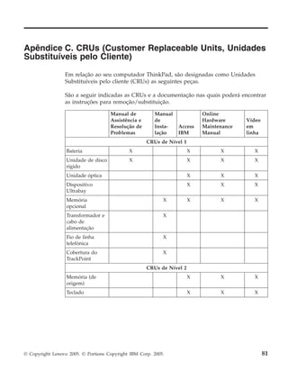Apêndice C. CRUs (Customer Replaceable Units, Unidades
Substituíveis pelo Cliente)
Em relação ao seu computador ThinkPad, são designadas como Unidades
Substituíveis pelo cliente (CRUs) as seguintes peças.
São a seguir indicadas as CRUs e a documentação nas quais poderá encontrar
as instruções para remoção/substituição.
Manual de
Assistência e
Resolução de
Problemas
Manual
de
Insta-
lação
Access
IBM
Online
Hardware
Maintenance
Manual
Vídeo
em
linha
CRUs de Nível 1
Bateria X X X X
Unidade de disco
rígido
X X X X
Unidade óptica X X X
Dispositivo
Ultrabay
X X X
Memória
opcional
X X X X
Transformador e
cabo de
alimentação
X
Fio de linha
telefónica
X
Cobertura do
TrackPoint
X
CRUs de Nível 2
Memória (de
origem)
X X X
Teclado X X X
© Copyright Lenovo 2005. © Portions Copyright IBM Corp. 2005. 81
 