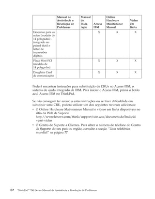 Manual de
Assistência e
Resolução de
Problemas
Manual
de
Insta-
lação
Access
IBM
Online
Hardware
Maintenance
Manual
Vídeo
em
linha
Descanso para as
mãos (modelo de
14 polegadas) -
integrado no
painel táctil e
leitor de
impressões
digitais
X X X
Placa Mini-PCI
(modelo de
14 polegadas)
X X X
Daughter Card
de comunicações
X X X
Poderá encontrar instruções para substituição de CRUs no Access IBM, o
sistema de ajuda integrado da IBM. Para iniciar o Access IBM, prima o botão
azul Access IBM no ThinkPad.
Se não conseguir ter acesso a estas instruções ou se tiver dificuldade em
substituir uma CRU, poderá utilizar um dos seguintes recursos adicionais:
v O Online Hardware Maintenance Manual e vídeos em linha disponíveis no
sítio da Web de Suporte
http://www.lenovo.com/think/support/site.wss/document.do?lndocid
=part-video
v O Centro de Suporte a Clientes. Para obter o número de telefone do Centro
de Suporte do seu país ou região, consulte a secção “Lista telefónica
mundial” na página 77.
82 ThinkPad®
T40 Series Manual de Assistência e Resolução de Problemas
 