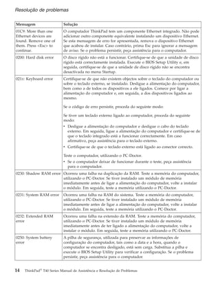 Mensagem Solução
01C9: More than one
Ethernet devices are
found. Remove one of
them. Press <Esc> to
continue.
O computador ThinkPad tem um componente Ethernet integrado. Não pode
adicionar outro componente equivalente instalando um dispositivo Ethernet.
Se esta mensagem de erro for apresentada, remova o dispositivo Ethernet
que acabou de instalar. Caso contrário, prima Esc para ignorar a mensagem
de aviso. Se o problema persistir, peça assistência para o computador.
0200: Hard disk error O disco rígido não está a funcionar. Certifique-se de que a unidade de disco
rígido está correctamente instalada. Execute o BIOS Setup Utility e, em
seguida, certifique-se de que a unidade de disco rígido não se encontra
desactivada no menu Startup.
021x: Keyboard error Certifique-se de que não existem objectos sobre o teclado do computador ou
sobre o teclado externo, se instalado. Desligue a alimentação do computador,
bem como a de todos os dispositivos a ele ligados. Comece por ligar a
alimentação do computador e, em seguida, a dos dispositivos ligados ao
mesmo.
Se o código de erro persistir, proceda do seguinte modo:
Se tiver um teclado externo ligado ao computador, proceda do seguinte
modo:
v Desligue a alimentação do computador e desligue o cabo do teclado
externo. Em seguida, ligue a alimentação do computador e certifique-se de
que o teclado integrado está a funcionar correctamente. Em caso
afirmativo, peça assistência para o teclado externo.
v Certifique-se de que o teclado externo está ligado ao conector correcto.
Teste o computador, utilizando o PC-Doctor.
v Se o computador deixar de funcionar durante o teste, peça assistência
para o computador.
0230: Shadow RAM error Ocorreu uma falha na duplicação da RAM. Teste a memória do computador,
utilizando o PC-Doctor. Se tiver instalado um módulo de memória
imediatamente antes de ligar a alimentação do computador, volte a instalar
o módulo. Em seguida, teste a memória utilizando o PC-Doctor.
0231: System RAM error Ocorreu uma falha na RAM do sistema. Teste a memória do computador,
utilizando o PC-Doctor. Se tiver instalado um módulo de memória
imediatamente antes de ligar a alimentação do computador, volte a instalar
o módulo. Em seguida, teste a memória utilizando o PC-Doctor.
0232: Extended RAM
error
Ocorreu uma falha na extensão da RAM. Teste a memória do computador,
utilizando o PC-Doctor. Se tiver instalado um módulo de memória
imediatamente antes de ter ligado a alimentação do computador, volte a
instalar o módulo. Em seguida, teste a memória utilizando o PC-Doctor.
0250: System battery
error
A pilha de segurança, utilizada para preservar as informações de
configuração do computador, tais como a data e a hora, quando o
computador se encontra desligado, está sem carga. Substitua a pilha e
execute o BIOS Setup Utility para verificar a configuração. Se o problema
persistir, peça assistência para o computador.
Resolução de problemas
14 ThinkPad®
T40 Series Manual de Assistência e Resolução de Problemas
 