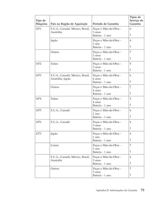 Tipo de
Máquina País ou Região de Aquisição Período de Garantia
Tipos de
Serviço de
Garantia
1871 E.U.A., Canadá, México, Brasil,
Austrália
Peças e Mão-de-Obra -
3 anos
Bateria - 1 ano
6
1
Japão Peças e Mão-de-Obra -
1 ano
Bateria - 1 ano
6
1
Outros Peças e Mão-de-Obra -
3 anos
Bateria - 1 ano
7
1
1872 Todos Peças e Mão-de-Obra -
3 anos
Bateria - 1 ano
5
1
1873 E.U.A., Canadá, México, Brasil,
Austrália, Japão
Peças e Mão-de-Obra -
4 anos
Bateria - 1 ano
6
1
Outros Peças e Mão-de-Obra -
4 anos
Bateria - 1 ano
7
1
1874 Todos Peças e Mão-de-Obra -
4 anos
Bateria - 1 ano
5
1
1875 E.U.A., Canadá Peças e Mão-de-Obra -
1 ano
Bateria - 1 ano
6
1
1876 E.U.A., Canadá Peças e Mão-de-Obra -
3 anos
Bateria - 1 ano
6
1
2373 Japão Peças e Mão-de-Obra -
1 ano
Bateria - 1 ano
6
1
Coreia Peças e Mão-de-Obra -
1 ano
Bateria - 1 ano
7
1
E.U.A., Canadá, México, Brasil,
Austrália
Peças e Mão-de-Obra -
3 anos
Bateria - 1 ano
6
1
Outros Peças e Mão-de-Obra -
3 anos
Bateria - 1 ano
7
1
Apêndice B. Informações de Garantia 73
 