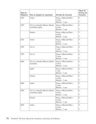Tipo de
Máquina País ou Região de Aquisição Período de Garantia
Tipos de
Serviço de
Garantia
2374 Todos Peças e Mão-de-Obra -
3 anos
Bateria - 1 ano
5
1
2375 E.U.A., Canadá, México, Brasil,
Austrália, Japão
Peças e Mão-de-Obra -
4 anos
Bateria - 1 ano
6
1
Outros Peças e Mão-de-Obra -
4 anos
Bateria - 1 ano
7
1
2376 Todos Peças e Mão-de-Obra -
4 anos
Bateria - 1 ano
5
1
2378 E.U.A. Peças e Mão-de-Obra -
1 ano
Bateria - 1 ano
6
1
2379 E.U.A. Peças e Mão-de-Obra -
3 anos
Bateria - 1 ano
6
1
2668 E.U.A., Canadá, México, Brasil,
Austrália
Peças e Mão-de-Obra -
3 anos
Bateria - 1 ano
6
1
Japão Peças e Mão-de-Obra -
1 ano
Bateria - 1 ano
6
1
Outros Peças e Mão-de-Obra -
3 anos
Bateria - 1 ano
7
1
2669 Todos Peças e Mão-de-Obra -
3 anos
Bateria - 1 ano
5
1
2678 E.U.A., Canadá, México, Brasil,
Austrália, Japão
Peças e Mão-de-Obra -
4 anos
Bateria - 1 ano
6
1
Outros Peças e Mão-de-Obra -
4 anos
Bateria - 1 ano
7
1
2679 Todos Peças e Mão-de-Obra -
4 anos
Bateria - 1 ano
5
1
74 ThinkPad®
T40 Series Manual de Assistência e Resolução de Problemas
 