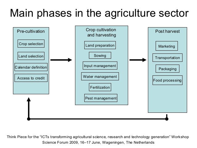 Concept Map Of Agriculture