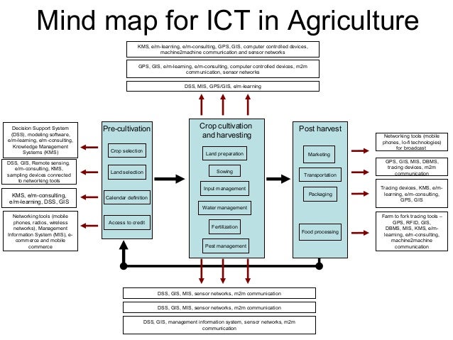 Agriculture Concept Map