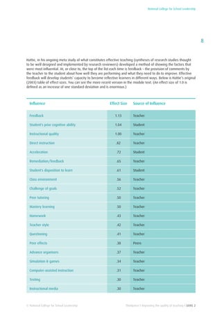 National College for School Leadership
8
Thinkpiece I Improving the quality of teaching I LEVEL 2© National College for School Leadership
Hattie, in his ongoing meta study of what constitutes effective teaching (syntheses of research studies thought
to be well designed and implemented by research reviewers) developed a method of showing the factors that
were most influential. At, or close to, the top of the list each time is feedback – the provision of comments by
the teacher to the student about how well they are performing and what they need to do to improve. Effective
feedback will develop students’ capacity to become reflective learners in different ways. Below is Hattie’s original
(2003) table of effect sizes. You can see the more recent version in the module text. (An effect size of 1.0 is
defined as an increase of one standard deviation and is enormous.)
Influence Effect Size Source of Influence
Feedback 1.13 Teacher
Student's prior cognitive ability 1.04 Student
Instructional quality 1.00 Teacher
Direct instruction .82 Teacher
Acceleration .72 Student
Remediation/feedback .65 Teacher
Student's disposition to learn .61 Student
Class environment .56 Teacher
Challenge of goals .52 Teacher
Peer tutoring .50 Teacher
Mastery learning .50 Teacher
Homework .43 Teacher
Teacher style .42 Teacher
Questioning .41 Teacher
Peer effects .38 Peers
Advance organisers .37 Teacher
Simulation & games .34 Teacher
Computer-assisted instruction .31 Teacher
Testing .30 Teacher
Instructional media .30 Teacher
 
