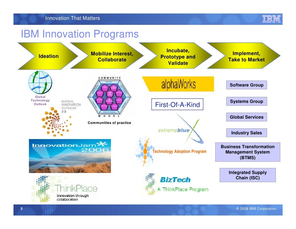 IBM Collaborative Innovation Platform ThinkPlace
