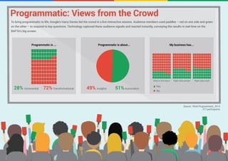 26 27
Programmatic: Views from the Crowd
To bring programmatic to life, Google’s Harry Davies led the crowd in a live inte...