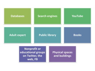 Databases Search engines YouTube
Adult expert Public library Books
Nonprofit or
educational groups
on Twitter, the
web, FB
Physical spaces
and buildings
 