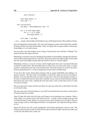 208 Appendix B. Analysis of Algorithms
self.resize()
self.maps.add(k, v)
self.num += 1
def resize(self):
new_maps = BetterMap(self.num * 2)
for m in self.maps.maps:
for k, v in m.items:
new_maps.add(k, v)
self.maps = new_maps
__init__ creates a BetterMap and initializes num, which keeps track of the number of items.
get just dispatches to BetterMap. The real work happens in add, which checks the number
of items and the size of the BetterMap: if they are equal, the average number of items per
LinearMap is 1, so it calls resize.
resize make a new BetterMap, twice as big as the previous one, and then “rehashes” the
items from the old map to the new.
Rehashing is necessary because changing the number of LinearMaps changes the denomi-
nator of the modulus operator in find_map. That means that some objects that used to hash
into the same LinearMap will get split up (which is what we wanted, right?).
Rehashing is linear, so resize is linear, which might seem bad, since I promised that add
would be constant time. But remember that we don’t have to resize every time, so add is
usually constant time and only occasionally linear. The total amount of work to run add n
times is proportional to n, so the average time of each add is constant time!
To see how this works, think about starting with an empty HashTable and adding a se-
quence of items. We start with 2 LinearMaps, so the first 2 adds are fast (no resizing re-
quired). Let’s say that they take one unit of work each. The next add requires a resize, so
we have to rehash the first two items (let’s call that 2 more units of work) and then add the
third item (one more unit). Adding the next item costs 1 unit, so the total so far is 6 units
of work for 4 items.
The next add costs 5 units, but the next three are only one unit each, so the total is 14 units
for the first 8 adds.
The next add costs 9 units, but then we can add 7 more before the next resize, so the total is
30 units for the first 16 adds.
After 32 adds, the total cost is 62 units, and I hope you are starting to see a pattern. After n
adds, where n is a power of two, the total cost is 2n − 2 units, so the average work per add
is a little less than 2 units. When n is a power of two, that’s the best case; for other values of
n the average work is a little higher, but that’s not important. The important thing is that it
is O(1).
Figure B.1 shows how this works graphically. Each block represents a unit of work. The
columns show the total work for each add in order from left to right: the first two adds cost
1 unit each, the third costs 3 units, etc.
 