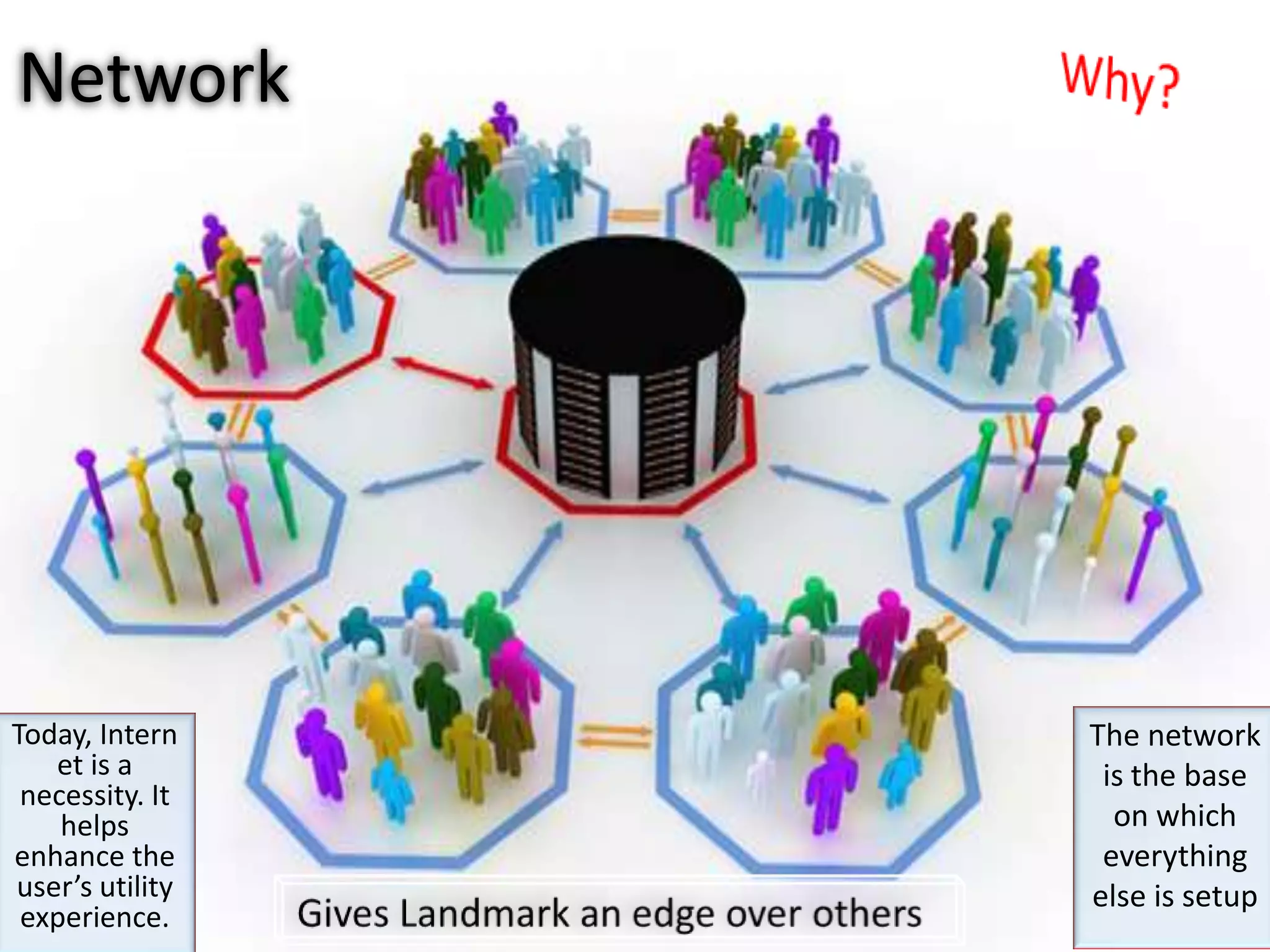 Network




Today, Intern    The network
   et is a        is the base
 necessity. It
    helps          on which
enhance the       everything
user’s utility   else is setup
 experience.
 
