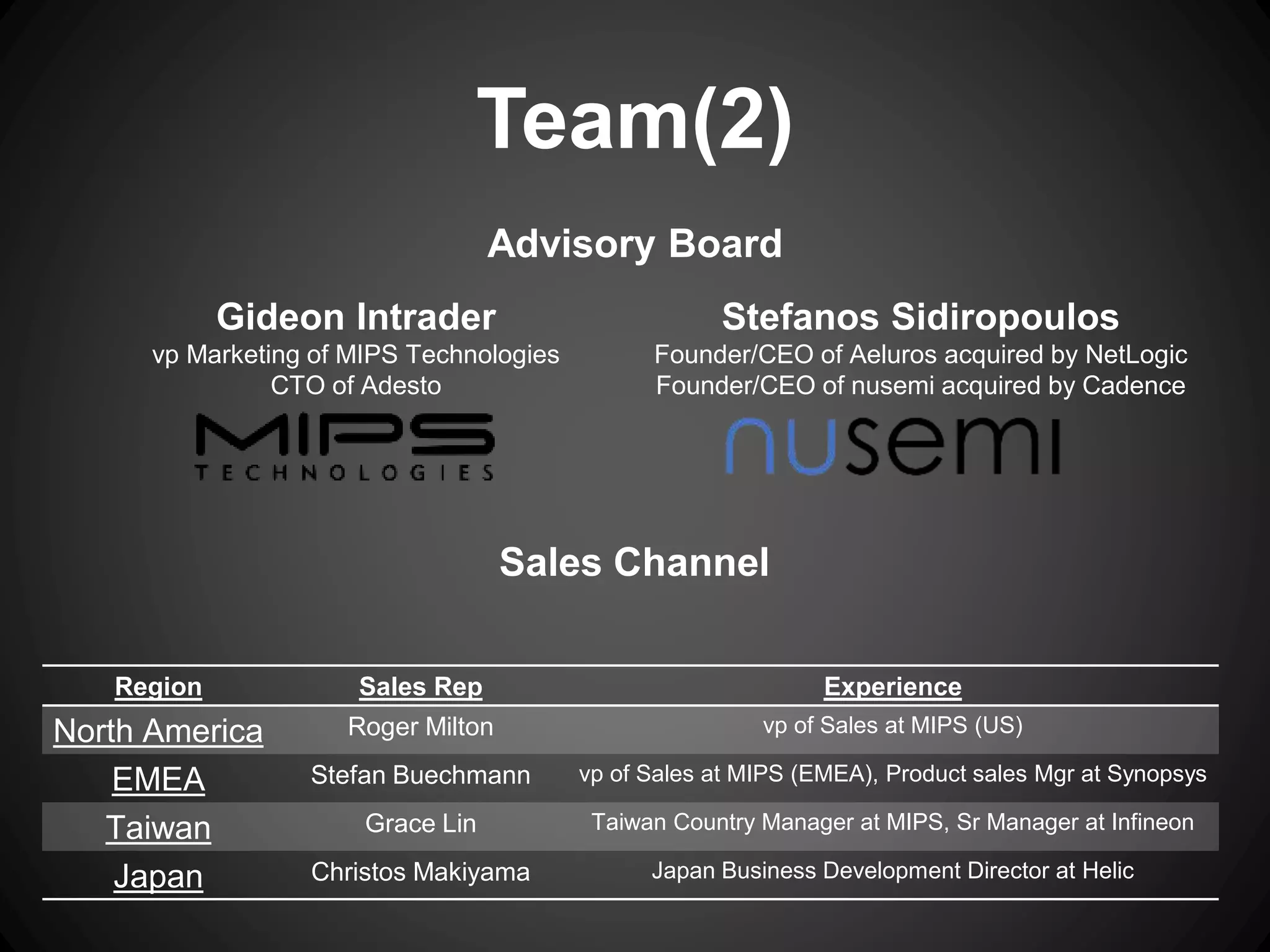 Advisory Board
Sales Channel
Region Sales Rep Experience
North America Roger Milton vp of Sales at MIPS (US)
EMEA Stefan Buechmann vp of Sales at MIPS (EMEA), Product sales Mgr at Synopsys
Taiwan Grace Lin Taiwan Country Manager at MIPS, Sr Manager at Infineon
Japan Christos Makiyama Japan Business Development Director at Helic
Gideon Intrader
vp Marketing of MIPS Technologies
CTO of Adesto
Stefanos Sidiropoulos
Founder/CEO of Aeluros acquired by NetLogic
Founder/CEO of nusemi acquired by Cadence
Team(2)
 