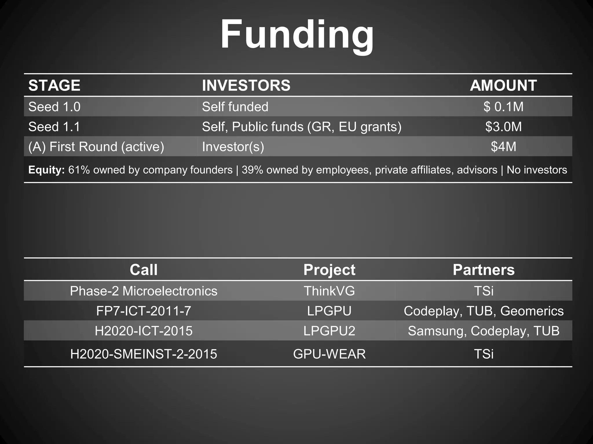 STAGE INVESTORS AMOUNT
Seed 1.0 Self funded $ 0.1M
Seed 1.1 Self, Public funds (GR, EU grants) $3.0M
(A) First Round (active) Investor(s) $4M
Equity: 61% owned by company founders | 39% owned by employees, private affiliates, advisors | No investors
Call Project Partners
Phase-2 Microelectronics ThinkVG TSi
FP7-ICT-2011-7 LPGPU Codeplay, TUB, Geomerics
H2020-ICT-2015 LPGPU2 Samsung, Codeplay, TUB
H2020-SMEINST-2-2015 GPU-WEAR TSi
Funding
 
