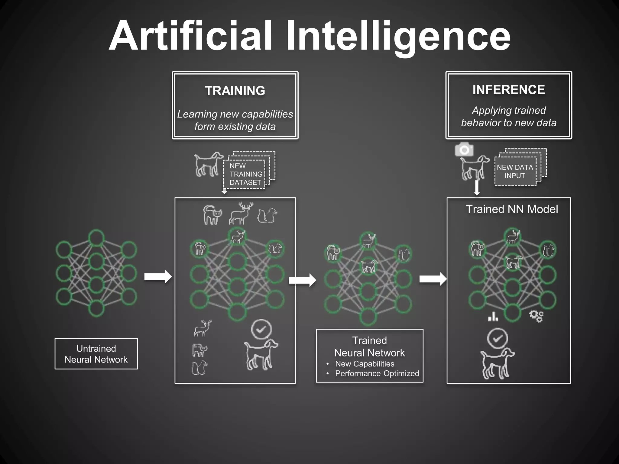 TRAINING
Learning new capabilities
form existing data
Untrained
Neural Network
Trained
Neural Network
• New Capabilities
• Performance Optimized
Trained NN Model
NEW
TRAINING
DATASET
INFERENCE
Applying trained
behavior to new data
NEW DATA
INPUT
Artificial Intelligence
 