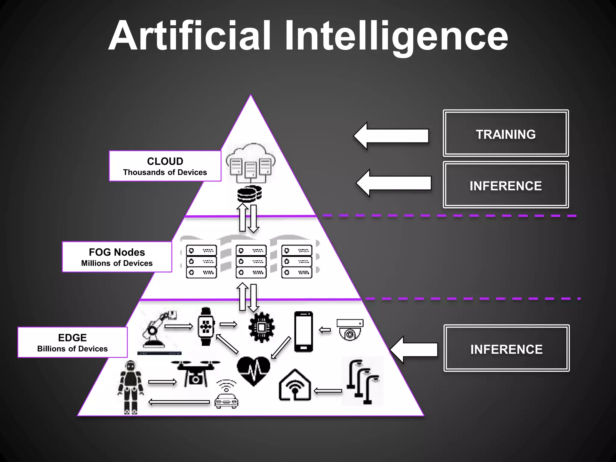 EDGE
Billions of Devices
FOG Nodes
Millions of Devices
CLOUD
Thousands of Devices
TRAINING
INFERENCE
INFERENCE
Artificial Intelligence
 