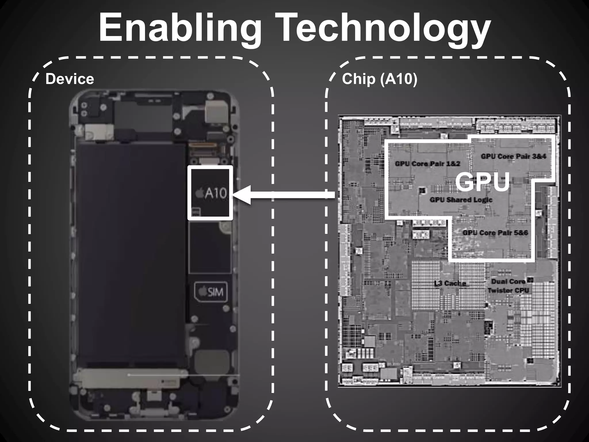 Device Chip (A10)
GPU
Enabling Technology
 