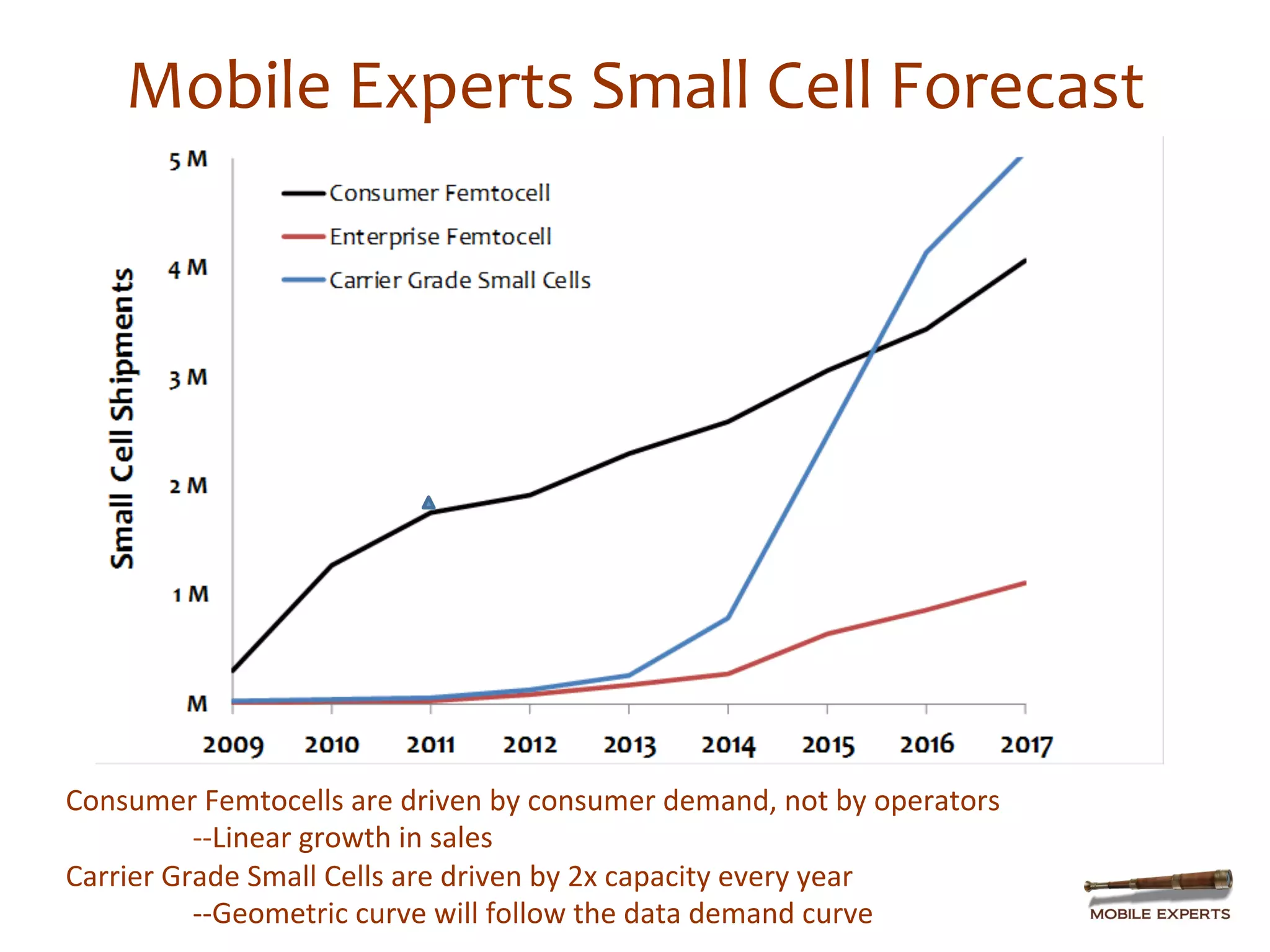 Mobile	
  Experts	
  Small	
  Cell	
  Forecast	
  




Consumer	
  Femtocells	
  are	
  driven	
  by	
  consumer	
  demand,	
  not	
  by	
  operators	
  
            	
  -­‐-­‐Linear	
  growth	
  in	
  sales	
  
Carrier	
  Grade	
  Small	
  Cells	
  are	
  driven	
  by	
  2x	
  capacity	
  every	
  year	
  
            	
  -­‐-­‐Geometric	
  curve	
  will	
  follow	
  the	
  data	
  demand	
  curve	
  
 