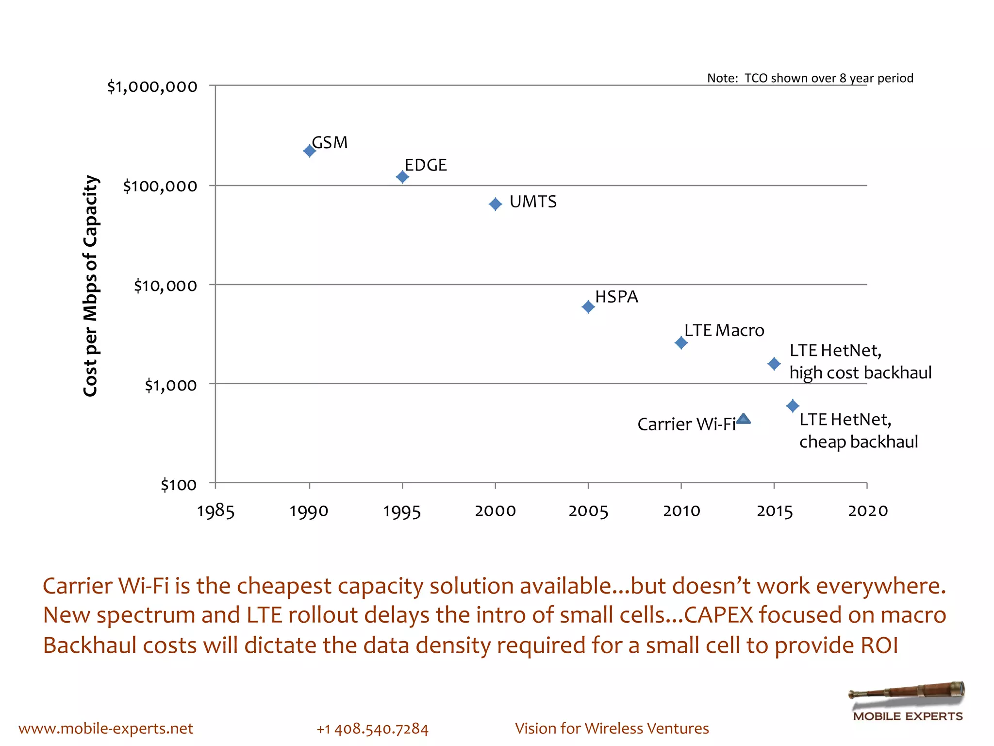 Note:	
  	
  TCO	
  shown	
  over	
  8	
  year	
  period	
  
                                                  $1,000,000

                                                                              GSM
                                                                                                           EDGE
                                                      $100,000
        Cost	
  per	
   Mbps	
  of	
   Capacity




                                                   	
                                                                          UMTS
                                                                    	
        	
                             	
                	
                      	
                      	
                         	
  
                                                                    	
        	
  	
  
                                                          $10,000
                                                                                                                                                   HSPA
                                                                                                                                                                         LTE	
  Macro
                                                                                                                                                                                                     LTE HetNet,
                                                                                                                                                                                                     high	
  cost	
  backhaul
                                                           $1,000
                                                                                                                                                              Carrier	
  Wi-­‐Fi	
                      LTE HetNet,
                                                                                                                                                                                                        cheap	
  backhaul

                                                            $100
                                                                1985        1990                     1995                   2000             2005                   2010                    2015                      2020


   Carrier	
  Wi-­‐Fi	
  is	
  the	
  cheapest	
  capacity	
  solution	
  available...but	
  doesn’t	
  work	
  everywhere.	
  
   New	
  spectrum	
  and	
  LTE	
  rollout	
  delays	
  the	
  intro	
  of	
  small	
  cells...CAPEX	
  focused	
  on	
  macro	
  
   Backhaul	
  costs	
  will	
  dictate	
  the	
  data	
  density	
  required	
  for	
  a	
  small	
  cell	
  to	
  provide	
  ROI	
  


www.mobile-­‐experts.net                                             	
        	
  +1	
  408.540.7284	
  	
  	
  	
  	
         	
  Vision	
  for	
  Wireless	
  Ventures	
  	
  
 