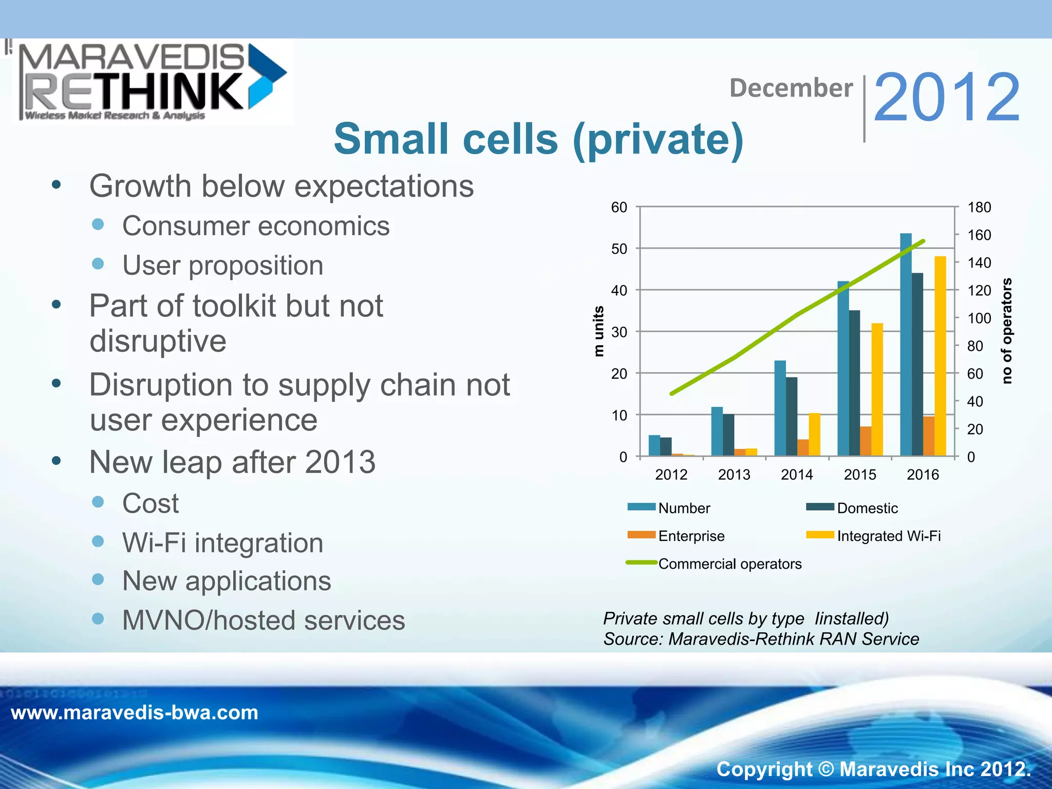 Small cells (private)
                                                                   December
                                                                                   2012
   •  Growth below expectations                  60                                              180
        Consumer economics                                                                      160
                                                 50
        User proposition                                                                        140




                                                                                                       no of operators
                                                 40                                              120
   •  Part of toolkit but not




                                       m units
                                                                                                 100
      disruptive                                 30
                                                                                                 80


   •  Disruption to supply chain not             20                                              60
                                                                                                 40
      user experience                            10
                                                                                                 20

   •  New leap after 2013                         0
                                                      2012     2013    2014    2015      2016
                                                                                                 0


          Cost                                       Number                  Domestic

          Wi-Fi integration                          Enterprise              Integrated Wi-Fi
                                                      Commercial operators
          New applications
          MVNO/hosted services             Private small cells by type Iinstalled)
                                            Source: Maravedis-Rethink RAN Service



www.maravedis-bwa.com
                                       © Copyright All Rights Reserved Maravedis-Rethink 2012
                                                              13                     13
                                                               Copyright © Maravedis Inc 2012.
 