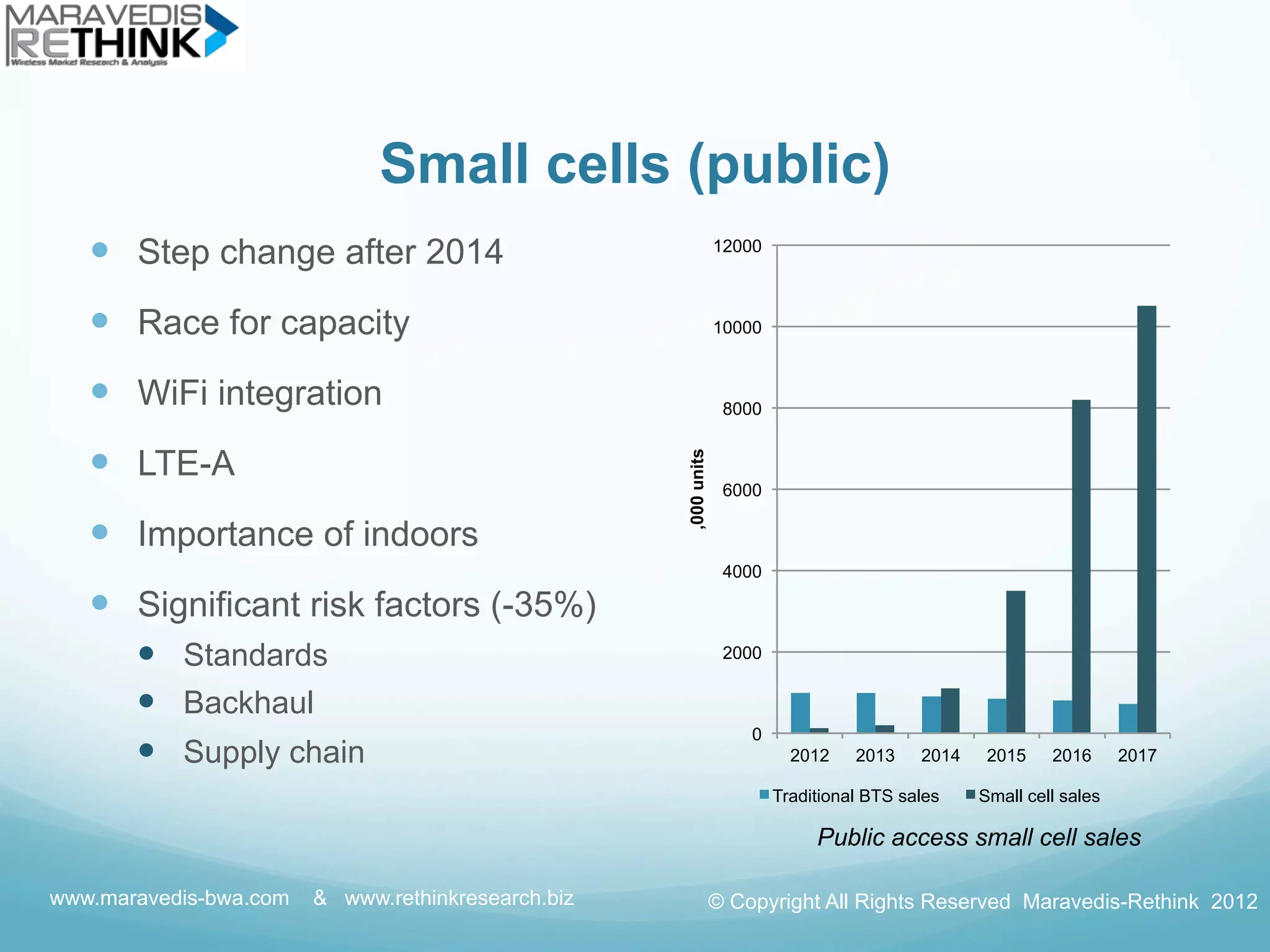 Small cells (public)
     Step change after 2014                                     12000



     Race for capacity                                          10000



     WiFi integration                                            8000


     LTE-A




                                                    ,000 units
                                                                  6000

     Importance of indoors
                                                                  4000

     Significant risk factors (-35%)
         Standards                                               2000


         Backhaul
                                                                     0
         Supply chain                                                     2012    2013    2014    2015    2016      2017

                                                                         Traditional BTS sales    Small cell sales

                                                                              Public access small cell sales

www.maravedis-bwa.com   & www.rethinkresearch.biz                © Copyright All Rights Reserved Maravedis-Rethink 2012
 