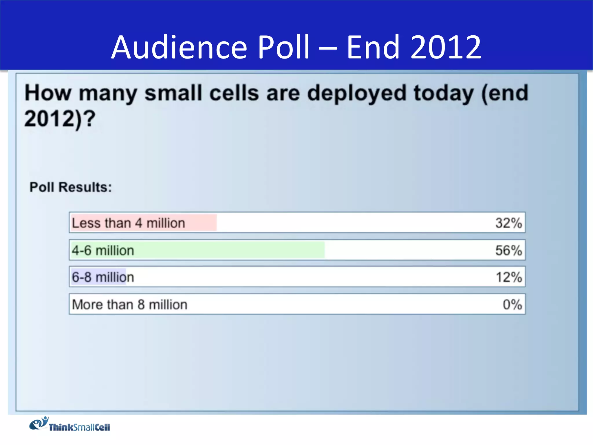 Audience	
  Poll	
  –	
  End	
  2012	
  
 