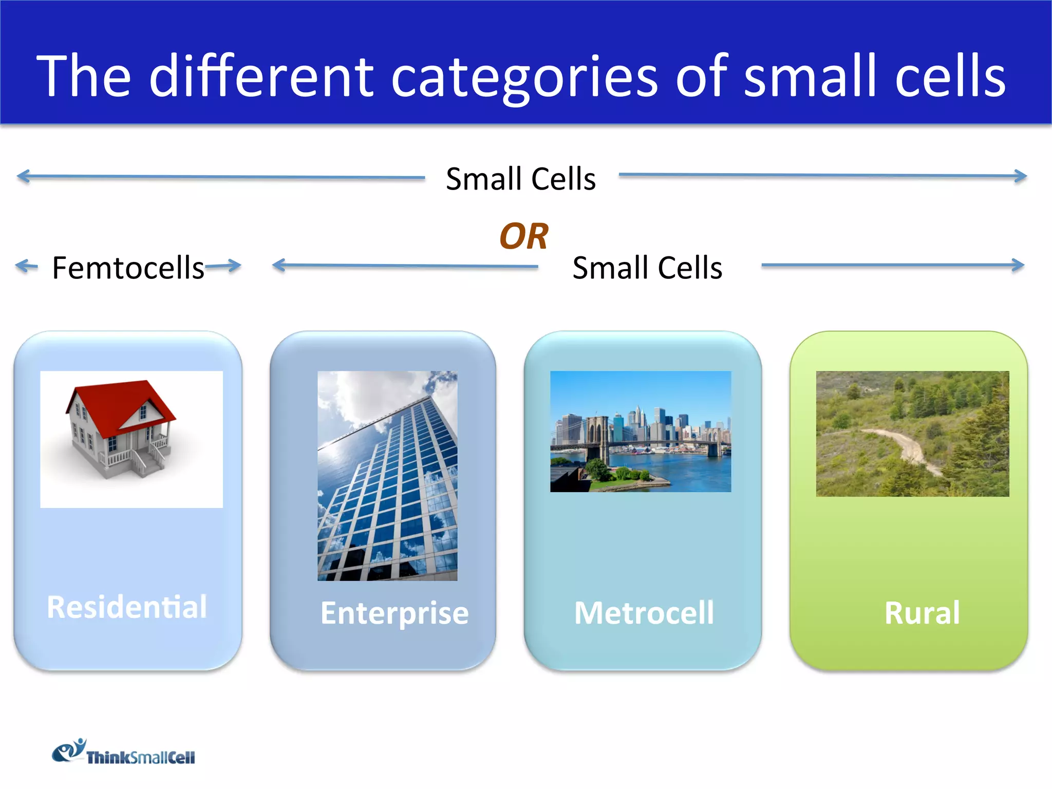 The	
  diﬀerent	
  categories	
  of	
  small	
  cells	
  
                            Small	
  Cells	
  
                                  OR	
  
Femtocells	
                               Small	
  Cells	
  




Residen,al	
     Enterprise	
              Metrocell	
          Rural	
  
 