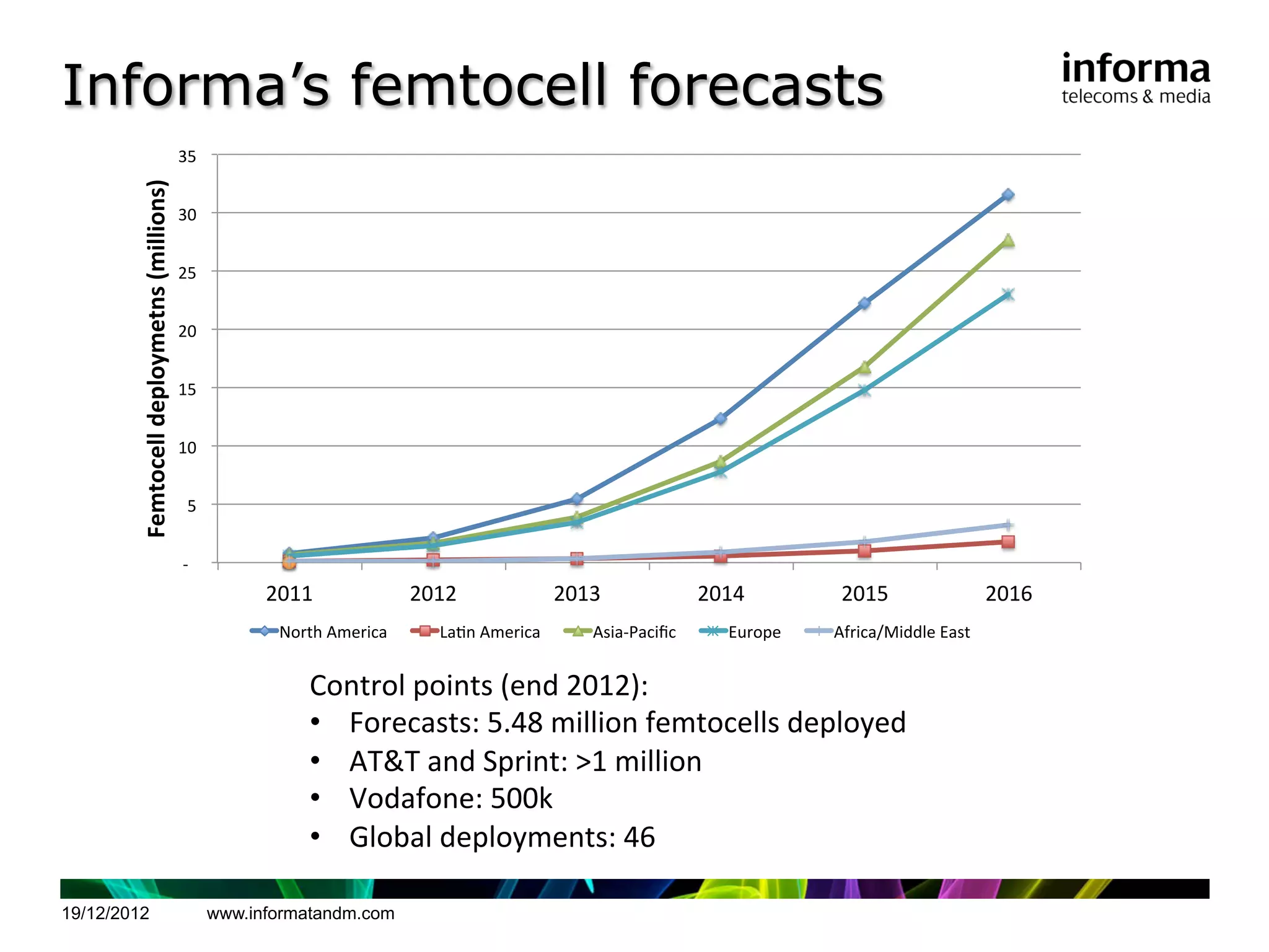 Informa’s femtocell forecasts
        Femtocell(deploymetns((millions)(   !35!!


                                            !30!!


                                            !25!!


                                            !20!!


                                            !15!!


                                            !10!!


                                             !5!!


                                            !"!!!!
                                                           2011!             2012!             2013!             2014!        2015!                2016!
                                                            North!America!     La6n!America!      Asia"Paciﬁc!     Europe!   Africa/Middle!East!


                                                               Control	
  points	
  (end	
  2012):	
  
                                                               •  Forecasts:	
  5.48	
  million	
  femtocells	
  deployed	
  
                                                               •  AT&T	
  and	
  Sprint:	
  >1	
  million	
  
                                                               •  Vodafone:	
  500k	
  
                                                               •  Global	
  deployments:	
  46	
  

19/12/2012                                           www.informatandm.com
 