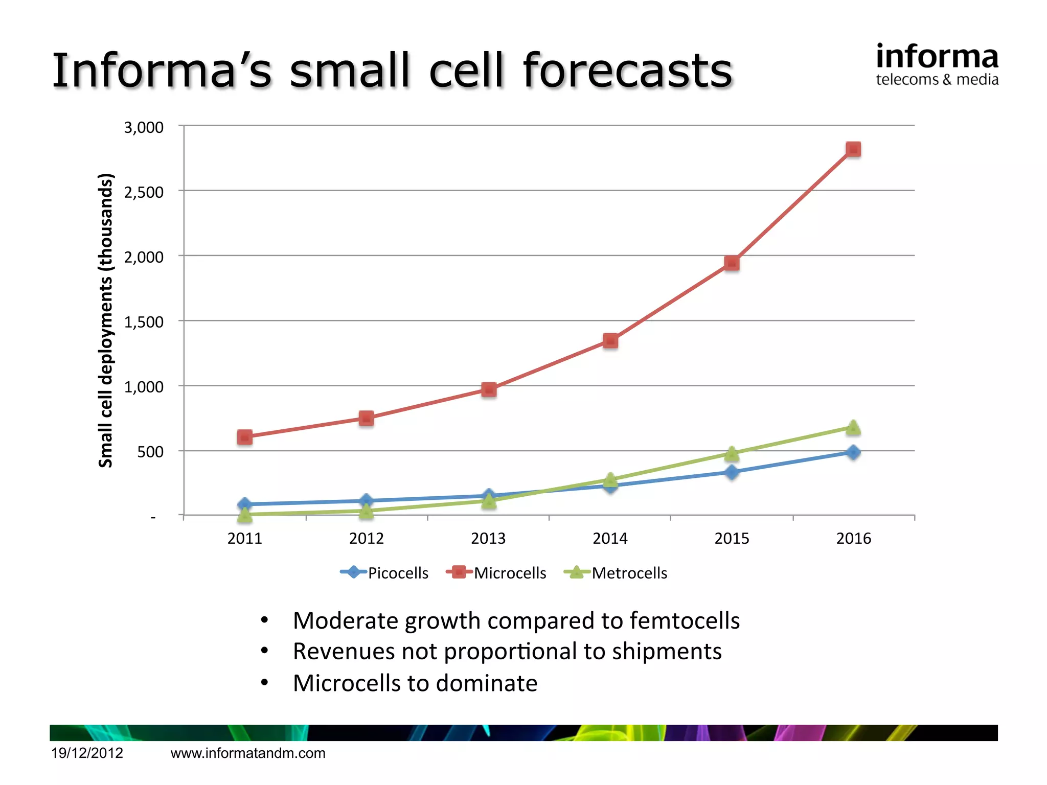 Informa’s small cell forecasts
                                           !3,000!!
     Small%cell%deployments%(thousands)%



                                           !2,500!!


                                           !2,000!!


                                           !1,500!!


                                           !1,000!!


                                             !500!!


                                               !"!!!!
                                                           2011!           2012!          2013!         2014!         2015!   2016!
                                                                             Picocells!   Microcells!   Metrocells!

                                                               •  Moderate	
  growth	
  compared	
  to	
  femtocells	
  
                                                               •  Revenues	
  not	
  proporHonal	
  to	
  shipments	
  
                                                               •  Microcells	
  to	
  dominate	
  

19/12/2012                                          www.informatandm.com
 