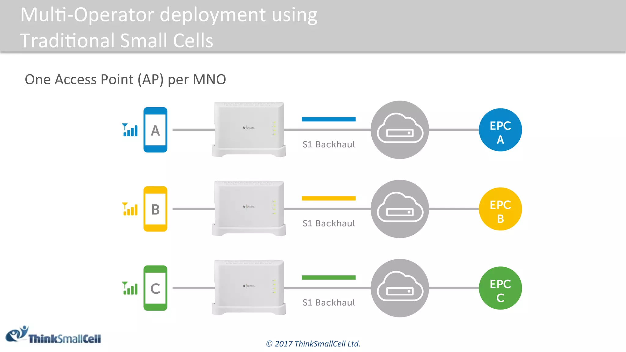 ©	2017	ThinkSmallCell	Ltd.	
Mul$-Operator	deployment	using	
Tradi$onal	Small	Cells	
One	Access	Point	(AP)	per	MNO	
 