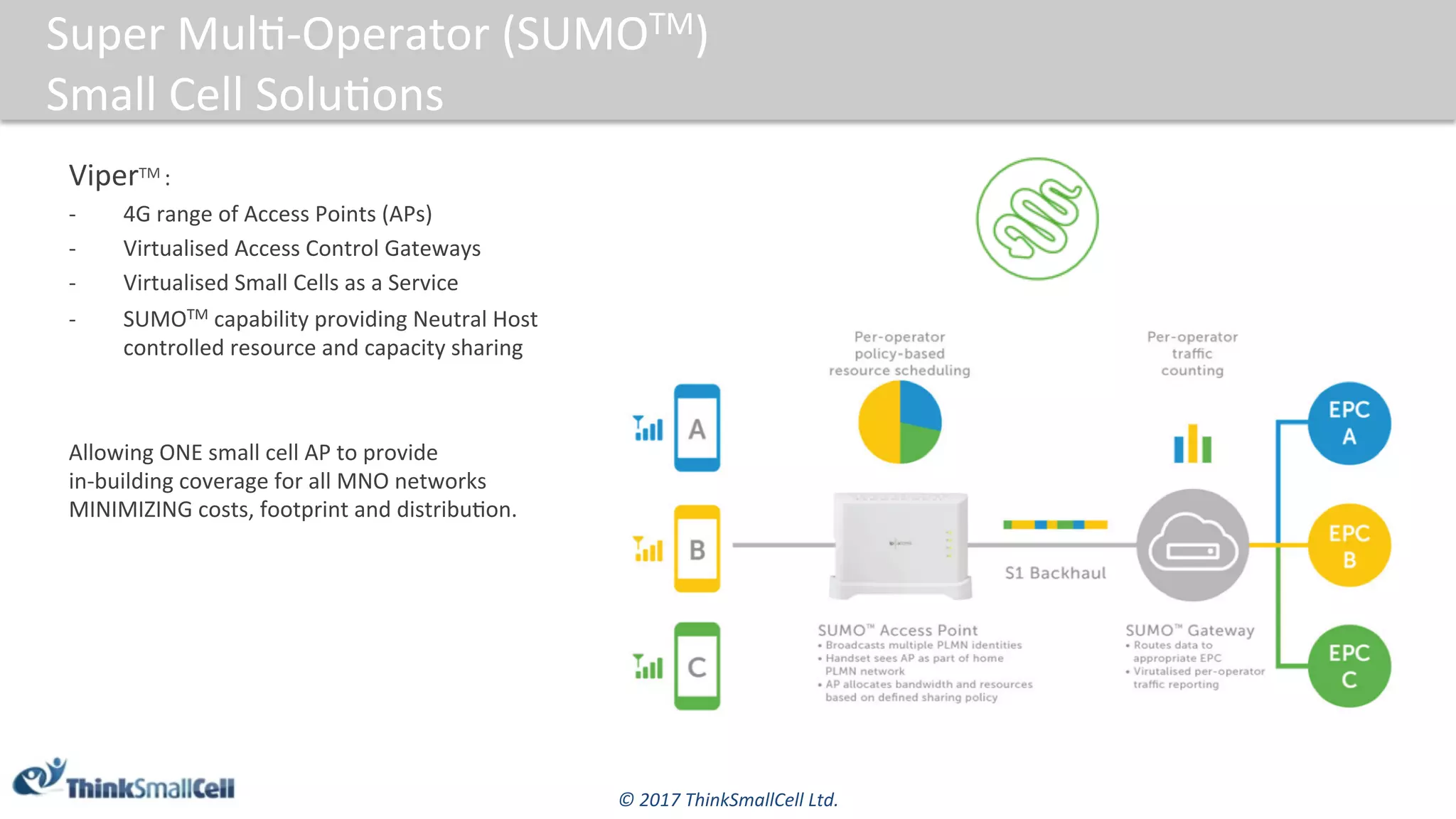 ©	2017	ThinkSmallCell	Ltd.	
Super	Mul$-Operator	(SUMOTM)		
Small	Cell	Solu$ons	
ViperTM	:	
-  4G	range	of	Access	Points	(APs)	
-  Virtualised	Access	Control	Gateways	
-  Virtualised	Small	Cells	as	a	Service	
-  SUMOTM	capability	providing	Neutral	Host		
controlled	resource	and	capacity	sharing	
	
Allowing	ONE	small	cell	AP	to	provide		
in-building	coverage	for	all	MNO	networks		
MINIMIZING	costs,	footprint	and	distribu$on.	
 