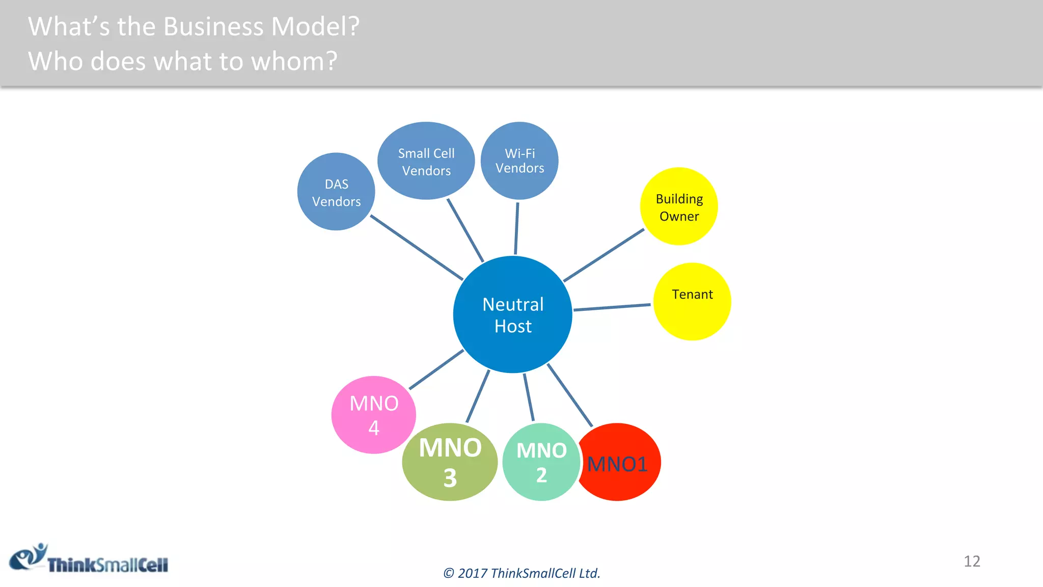 ©	2017	ThinkSmallCell	Ltd.	
What’s	the	Business	Model?		
Who	does	what	to	whom?	
12	
Neutral	
Host	
DAS	
Vendors	
Small	Cell	
Vendors	
Building	
Owner	
Tenant		
	
MNO1	
MNO
2	
MNO
3	
MNO
4	
Wi-Fi	
Vendors	
 
