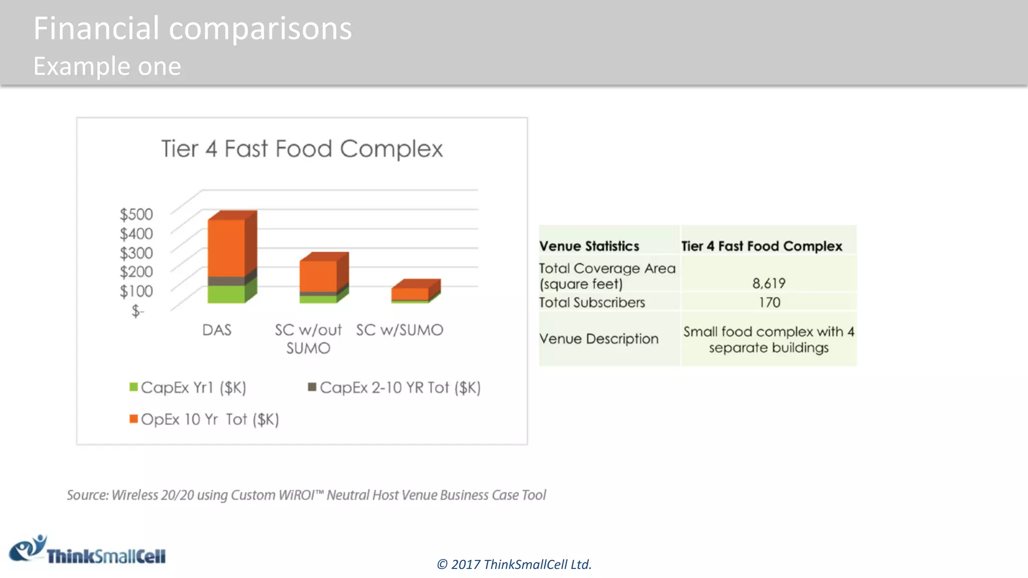 ©	2017	ThinkSmallCell	Ltd.	
Financial	comparisons	
Example	one	
 