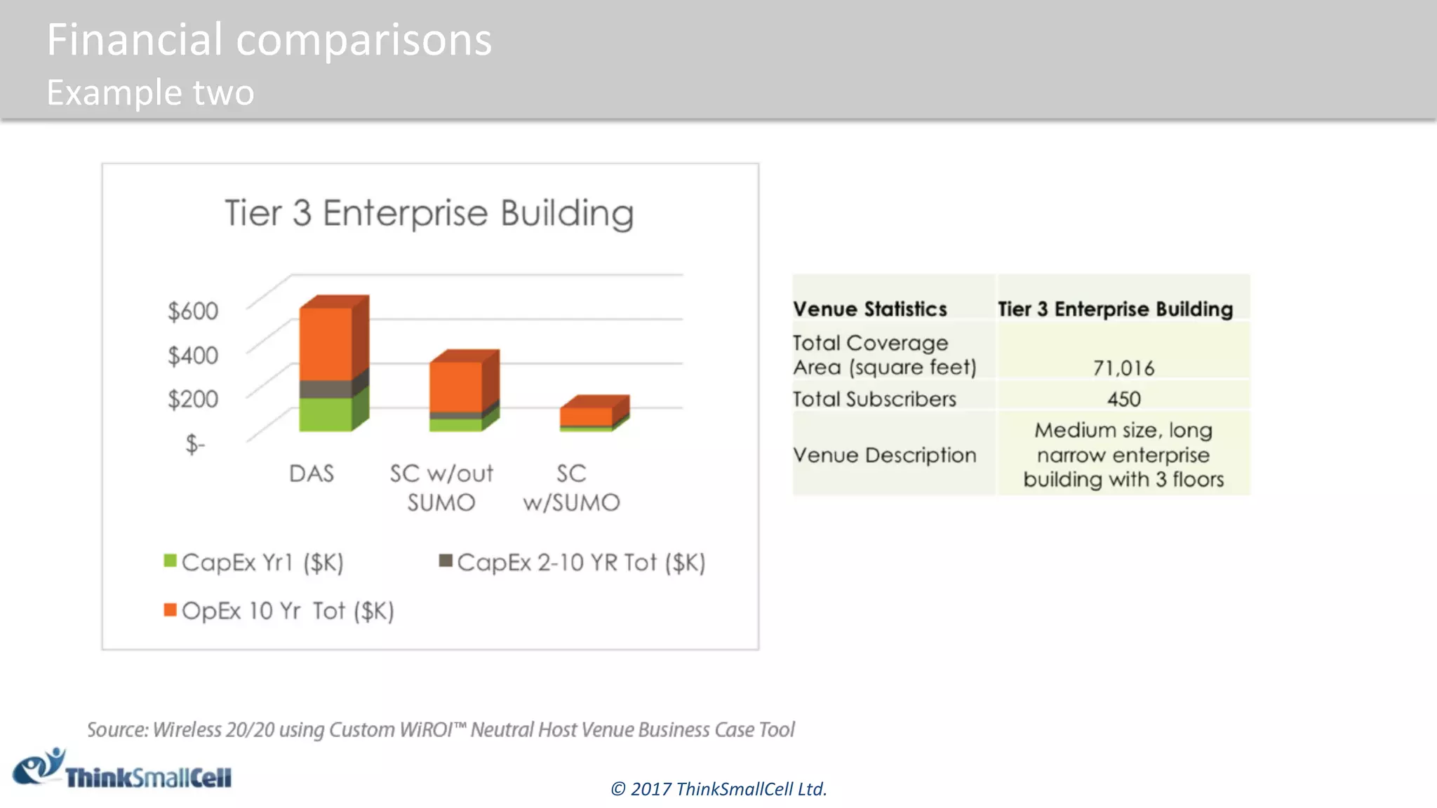 ©	2017	ThinkSmallCell	Ltd.	
Financial	comparisons	
Example	two	
 