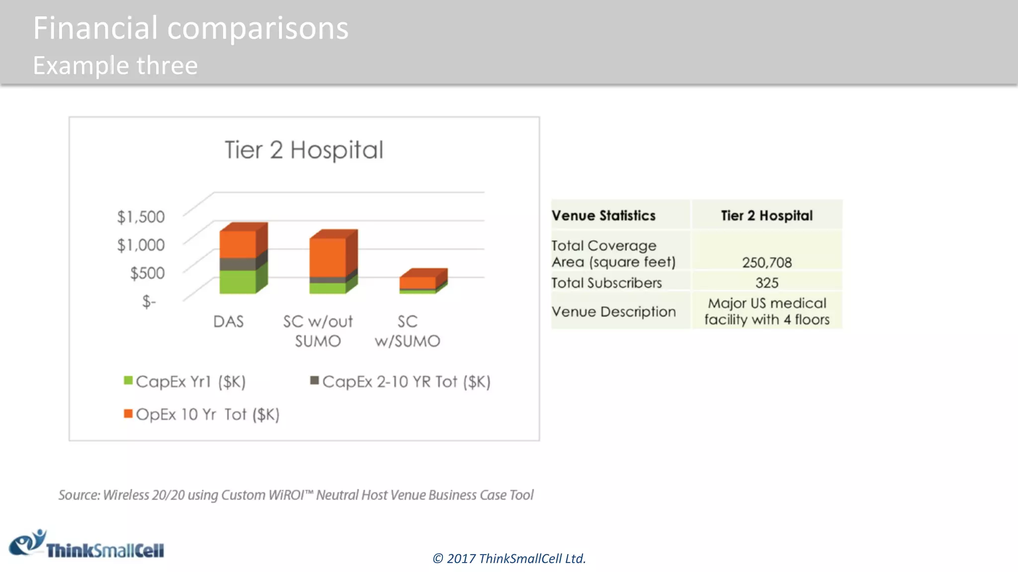 ©	2017	ThinkSmallCell	Ltd.	
Financial	comparisons	
Example	three	
 