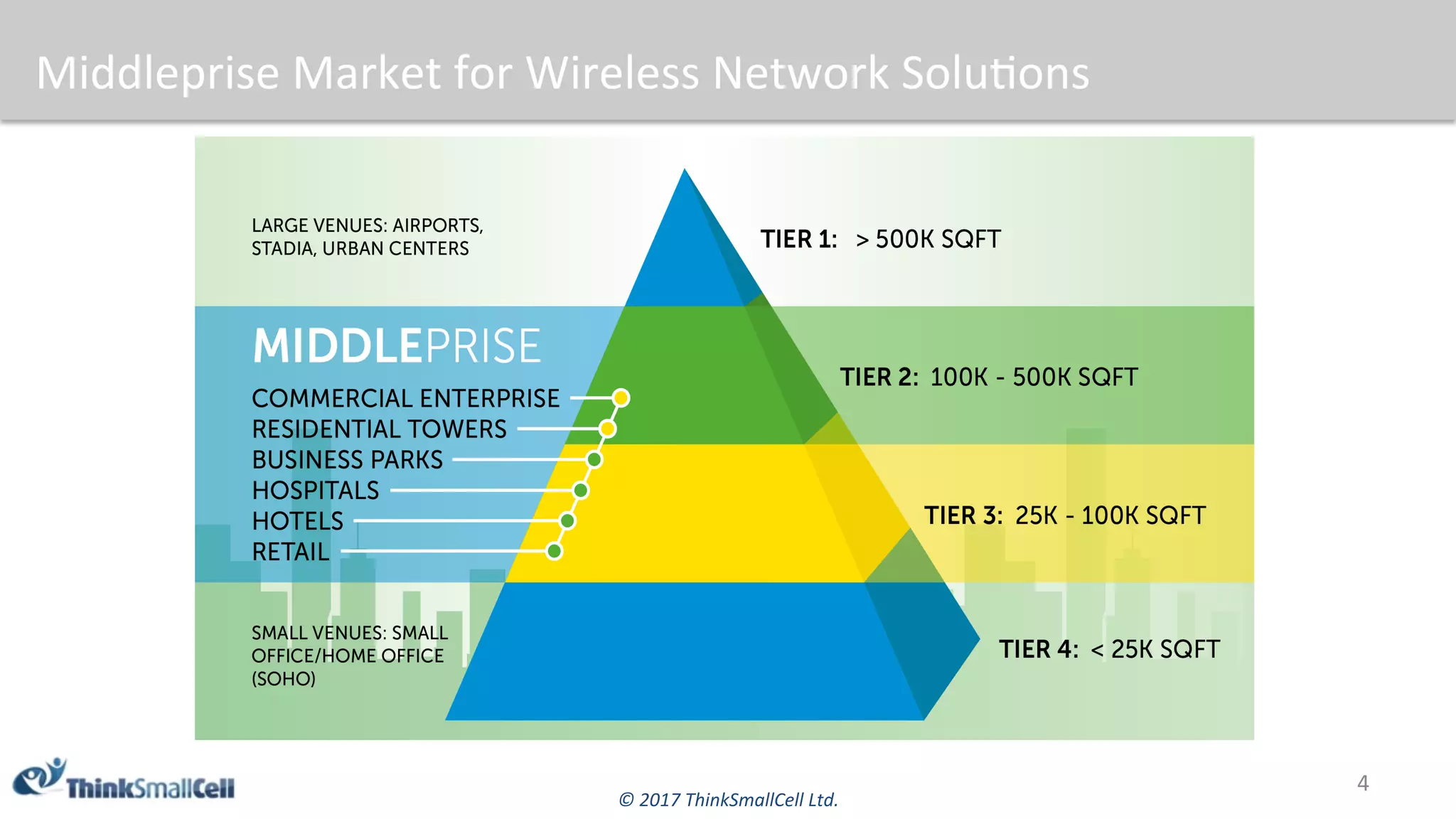 ©	2017	ThinkSmallCell	Ltd.	
Middleprise	Market	for	Wireless	Network	Solu$ons	
4	
 