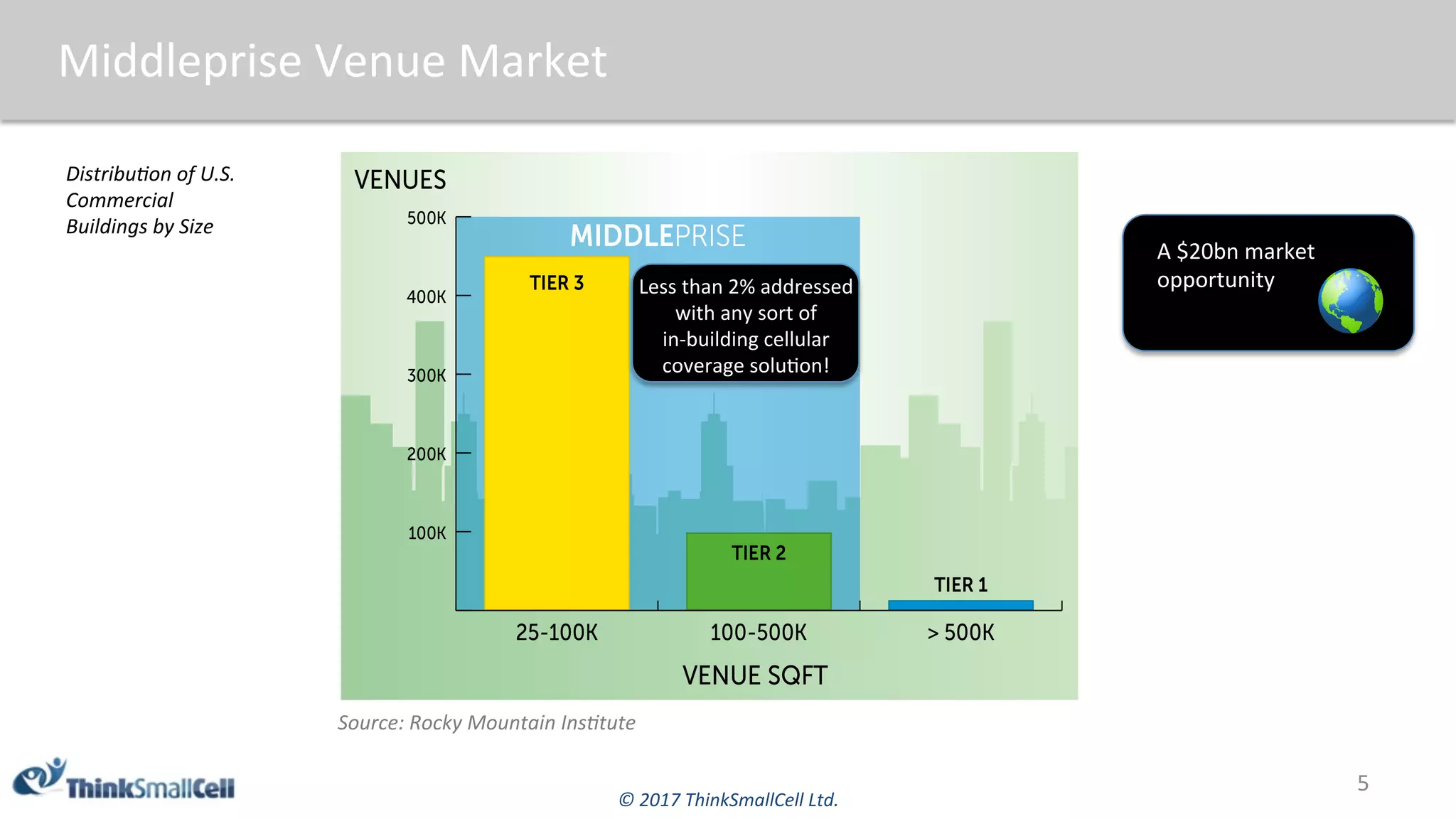 ©	2017	ThinkSmallCell	Ltd.	
Middleprise	Venue	Market	
5	
Source:	Rocky	Mountain	InsFtute		
DistribuFon	of	U.S.	
Commercial	
Buildings	by	Size	
A	$20bn	market	
opportunity	Less	than	2%	addressed	
with	any	sort	of		
in-building	cellular	
coverage	solu$on!		
 