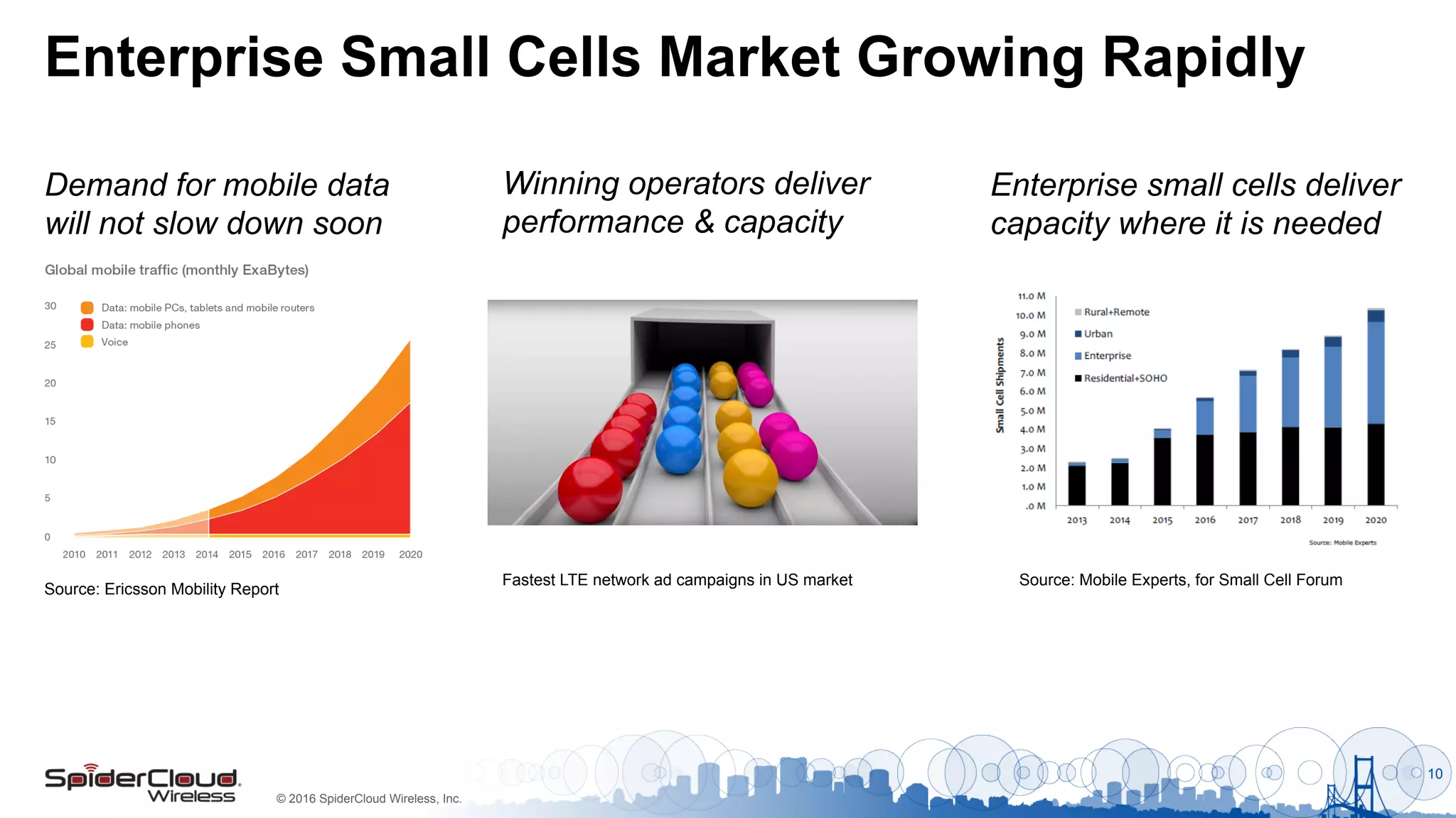 © 2016 SpiderCloud Wireless, Inc.
Enterprise Small Cells Market Growing Rapidly
10
Demand for mobile data
will not slow down soon
Source: Ericsson Mobility Report
Winning operators deliver
performance & capacity
Enterprise small cells deliver
capacity where it is needed
Source: Mobile Experts, for Small Cell ForumFastest LTE network ad campaigns in US market
 