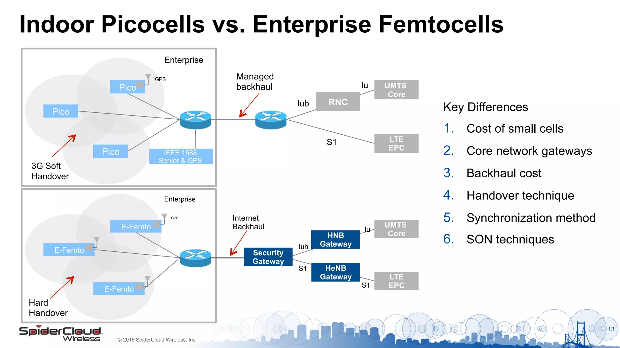 © 2016 SpiderCloud Wireless, Inc.
Indoor Picocells vs. Enterprise Femtocells
13
Key Differences
1.  Cost of small cells
2.  Core network gateways
3.  Backhaul cost
4.  Handover technique
5.  Synchronization method
6.  SON techniques
Pico
Pico
Pico
Enterprise
Managed
backhaul UMTS
Core
LTE
EPC
Iub
S1
Iu
RNC
IEEE 1588
Server & GPS
GPS
E-Femto
E-Femto
E-Femto
Enterprise
Internet
Backhaul UMTS
Core
LTE
EPC
Iuh
S1
Iu
HNB
Gateway
HeNB
Gateway
Security
Gateway
S1
GPS
3G Soft
Handover
Hard
Handover
 
