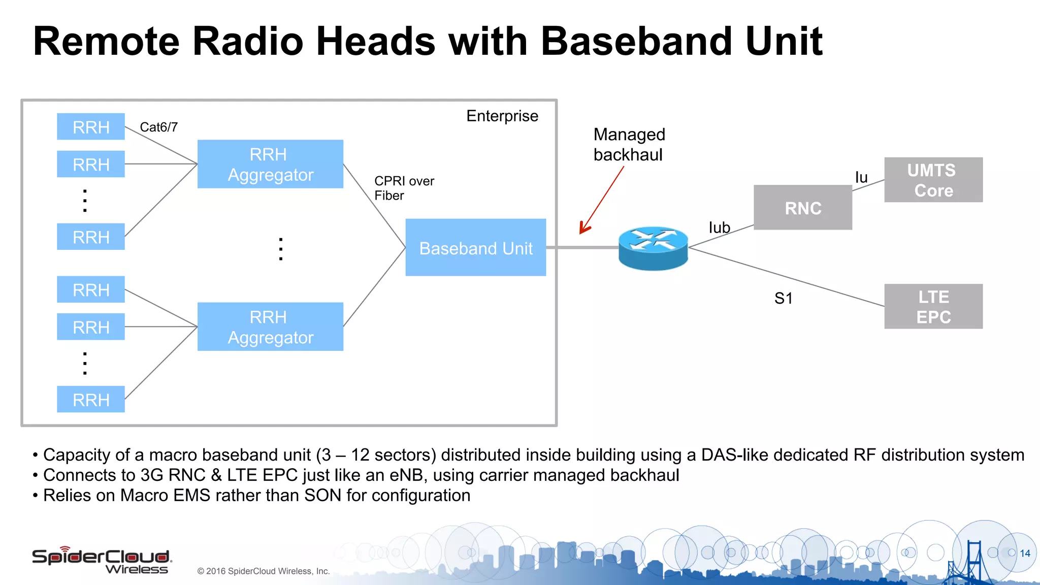 © 2016 SpiderCloud Wireless, Inc.
Remote Radio Heads with Baseband Unit
14
Baseband Unit
RRH
Aggregator
RRH
RRH
RRH
…
RRH
Aggregator
RRH
RRH
RRH
…
…
Managed
backhaul
UMTS
Core
LTE
EPC
Iub
S1
Iu
RNC
Cat6/7
CPRI over
Fiber
Enterprise
• Capacity of a macro baseband unit (3 – 12 sectors) distributed inside building using a DAS-like dedicated RF distribution system
• Connects to 3G RNC & LTE EPC just like an eNB, using carrier managed backhaul
• Relies on Macro EMS rather than SON for configuration
 