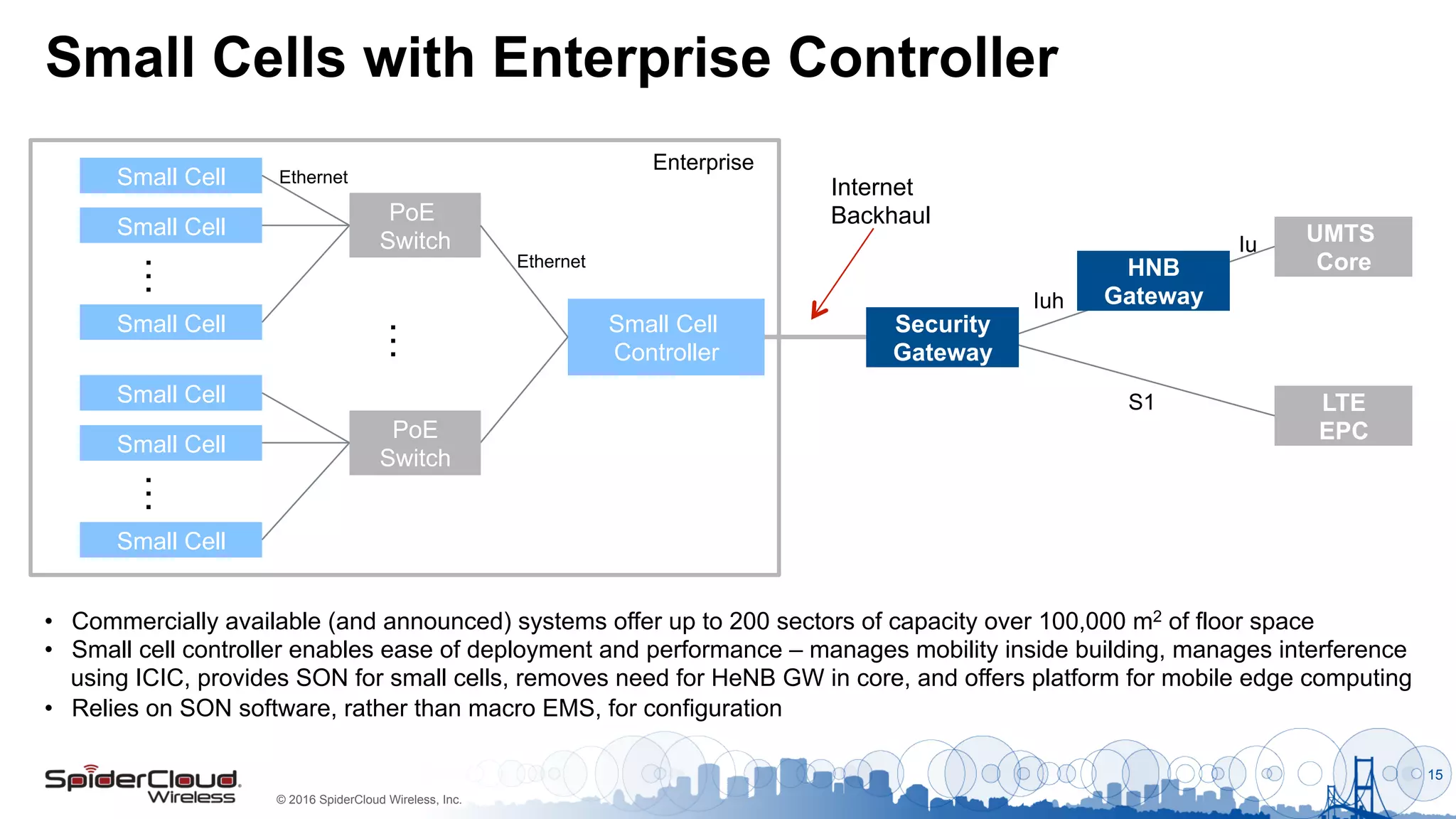 © 2016 SpiderCloud Wireless, Inc.
Small Cells with Enterprise Controller
15
Small Cell
Controller
PoE
Switch
Small Cell
Small Cell
Small Cell
…
…
Internet
Backhaul
Ethernet
Enterprise
PoE
Switch
Small Cell
Small Cell
Small Cell
…
Ethernet
UMTS
Core
LTE
EPC
Iuh
Iu
HNB
Gateway
Security
Gateway
S1
•  Commercially available (and announced) systems offer up to 200 sectors of capacity over 100,000 m2 of floor space
•  Small cell controller enables ease of deployment and performance – manages mobility inside building, manages interference
using ICIC, provides SON for small cells, removes need for HeNB GW in core, and offers platform for mobile edge computing
•  Relies on SON software, rather than macro EMS, for configuration
 