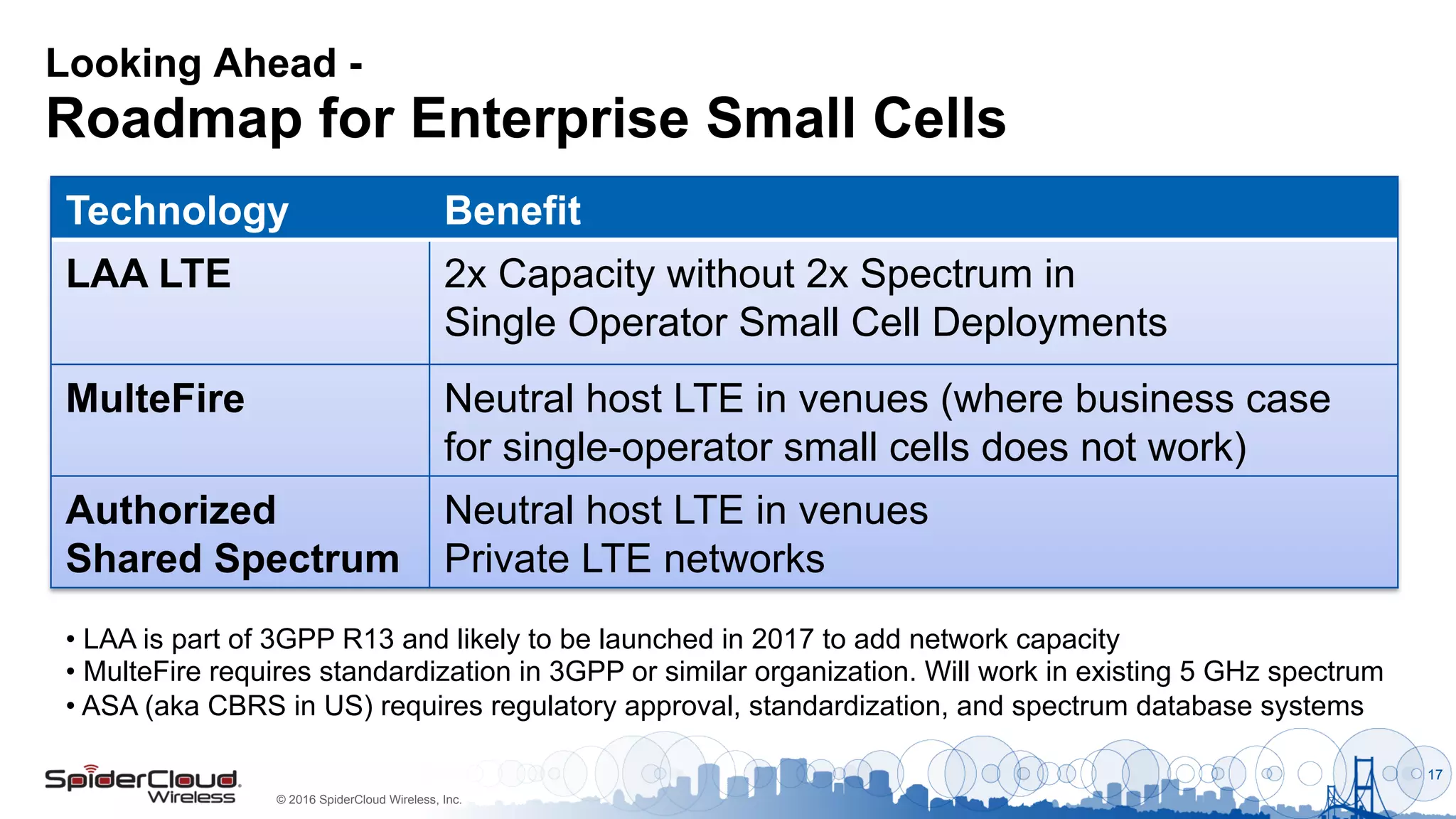 © 2016 SpiderCloud Wireless, Inc.
Looking Ahead -
Roadmap for Enterprise Small Cells
17
Technology Benefit
LAA LTE 2x Capacity without 2x Spectrum in
Single Operator Small Cell Deployments
MulteFire Neutral host LTE in venues (where business case
for single-operator small cells does not work)
Authorized
Shared Spectrum
Neutral host LTE in venues
Private LTE networks
• LAA is part of 3GPP R13 and likely to be launched in 2017 to add network capacity
• MulteFire requires standardization in 3GPP or similar organization. Will work in existing 5 GHz spectrum
• ASA (aka CBRS in US) requires regulatory approval, standardization, and spectrum database systems
 