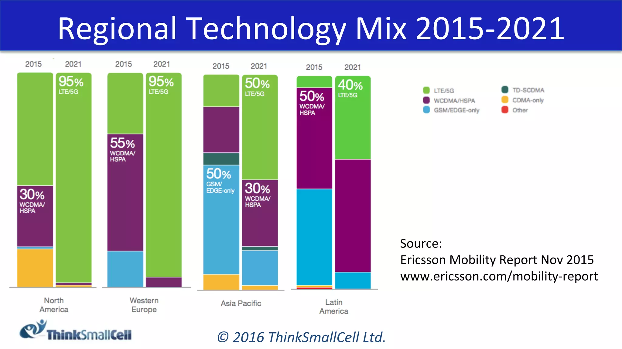 ©	2016	ThinkSmallCell	Ltd.	
Regional	Technology	Mix	2015-2021	
Source:		
Ericsson	Mobility	Report	Nov	2015	
www.ericsson.com/mobility-report	
 