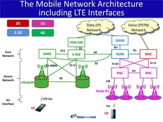 The Mobile Network Architecture
                  including LTE Interfaces
            2G              3G                              Data (IP)                   Voice (PSTN)
                                                            Network                       Network
            2.5G            4G
                                                                                GGSN
                                                PDN-GW
                                                       S5                      Gn
                                          S11                                             Gs
 Core                                                           S4
Network
                             MME                 S-GW                            SGSN            MSC

                                                                 S3           Iu-ps                    Iu-cs
                                 S1-MME         S1-U
                                                                                          Iur
                                                                                 RNC             RNC
 Access
                                          X2
Network                                                                 Iub
                 eNodeB’s

                                                                 Node B’s

   Air                       LTE-Uu
Interface
                                                                        Uu
                      UE
                                                                        UE
 